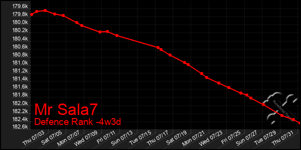 Last 31 Days Graph of Mr Sala7