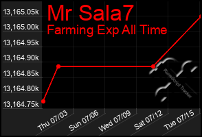 Total Graph of Mr Sala7
