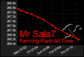 Total Graph of Mr Sala7