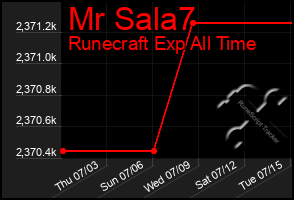 Total Graph of Mr Sala7
