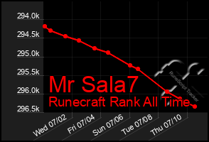 Total Graph of Mr Sala7