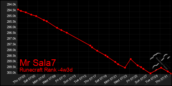 Last 31 Days Graph of Mr Sala7