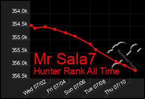 Total Graph of Mr Sala7