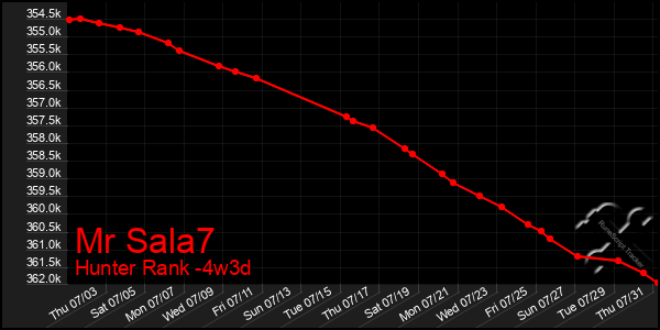 Last 31 Days Graph of Mr Sala7