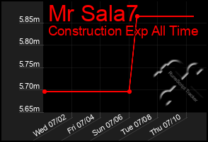 Total Graph of Mr Sala7