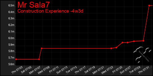 Last 31 Days Graph of Mr Sala7