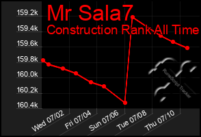 Total Graph of Mr Sala7