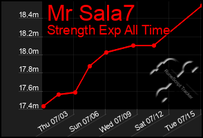 Total Graph of Mr Sala7