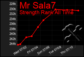 Total Graph of Mr Sala7