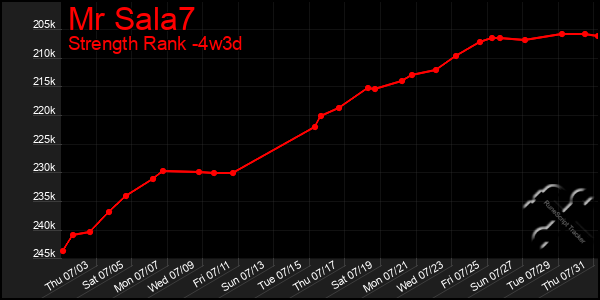 Last 31 Days Graph of Mr Sala7