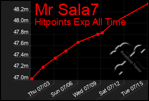 Total Graph of Mr Sala7