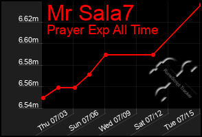 Total Graph of Mr Sala7