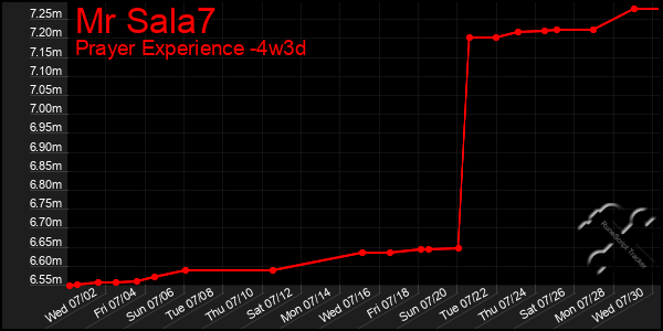Last 31 Days Graph of Mr Sala7