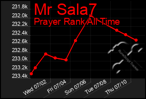 Total Graph of Mr Sala7
