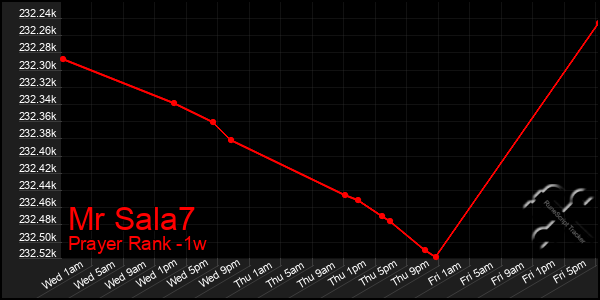 Last 7 Days Graph of Mr Sala7