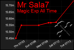Total Graph of Mr Sala7