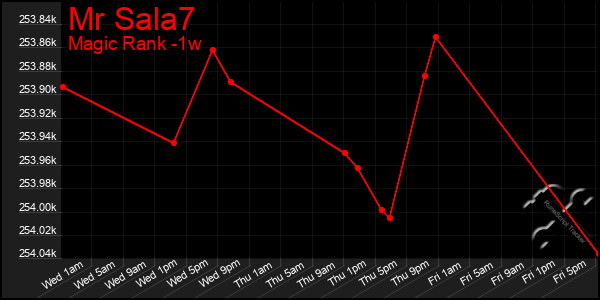 Last 7 Days Graph of Mr Sala7
