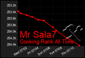 Total Graph of Mr Sala7