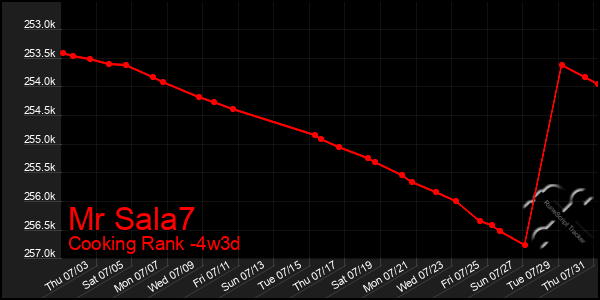 Last 31 Days Graph of Mr Sala7