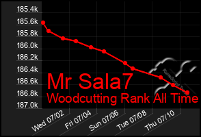 Total Graph of Mr Sala7
