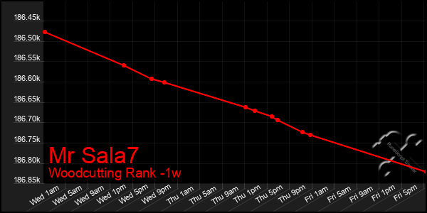Last 7 Days Graph of Mr Sala7