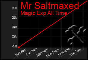 Total Graph of Mr Saltmaxed