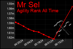 Total Graph of Mr Sel