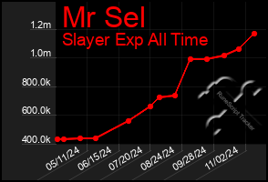 Total Graph of Mr Sel