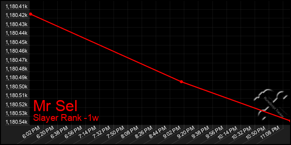 Last 7 Days Graph of Mr Sel