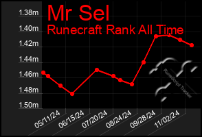 Total Graph of Mr Sel