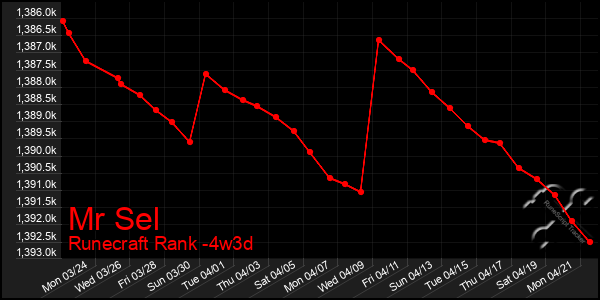 Last 31 Days Graph of Mr Sel