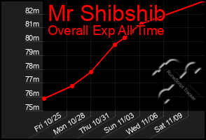 Total Graph of Mr Shibshib