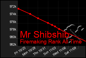 Total Graph of Mr Shibshib