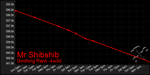 Last 31 Days Graph of Mr Shibshib