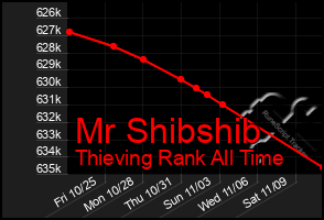 Total Graph of Mr Shibshib