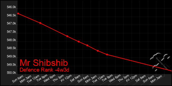 Last 31 Days Graph of Mr Shibshib