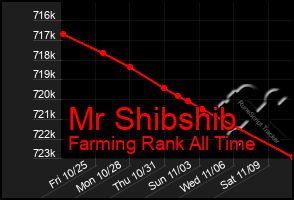 Total Graph of Mr Shibshib