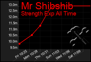 Total Graph of Mr Shibshib