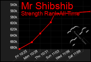 Total Graph of Mr Shibshib