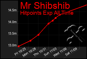 Total Graph of Mr Shibshib