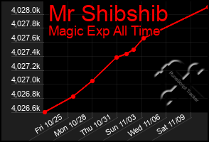 Total Graph of Mr Shibshib