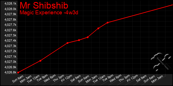 Last 31 Days Graph of Mr Shibshib