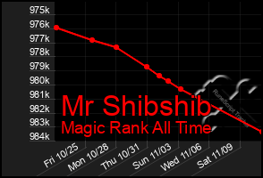 Total Graph of Mr Shibshib