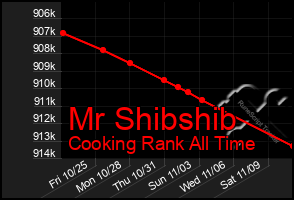 Total Graph of Mr Shibshib