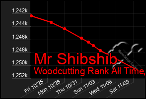 Total Graph of Mr Shibshib