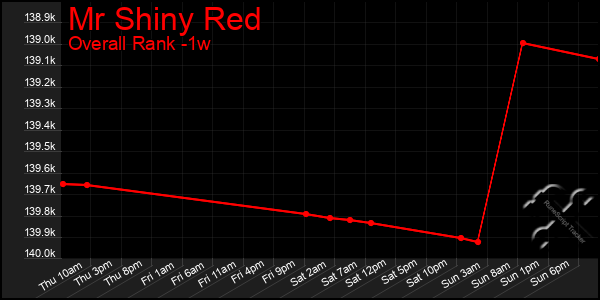 1 Week Graph of Mr Shiny Red