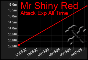 Total Graph of Mr Shiny Red