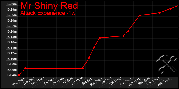 Last 7 Days Graph of Mr Shiny Red