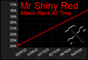 Total Graph of Mr Shiny Red