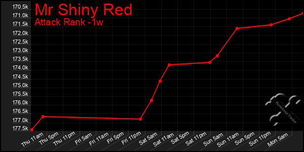 Last 7 Days Graph of Mr Shiny Red